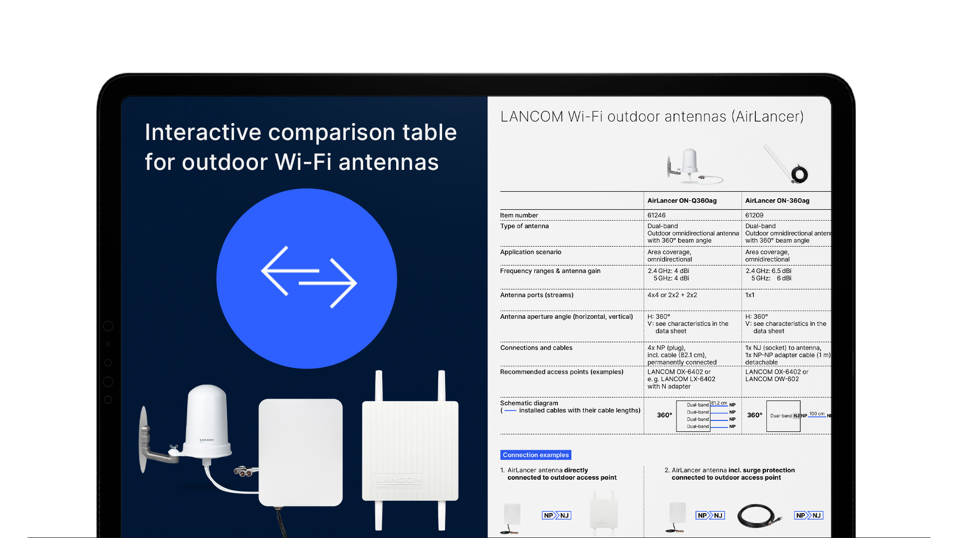 Image avec un tableau du portefeuille d'antennes WiFi d'extérieur à droite, à gauche un cercle bleu avec deux flèches et les images de produits de quelques antennes